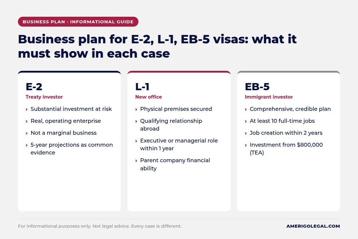 Business plan for E-2, L-1, EB-5 visa comparison: what each visa requires the plan to show
