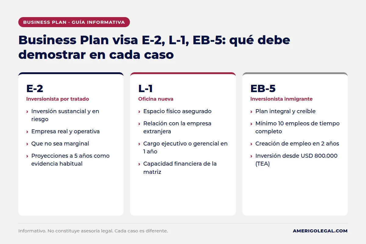 Comparativa del Business Plan visa E-2, L-1, EB-5: qué debe demostrar cada visa